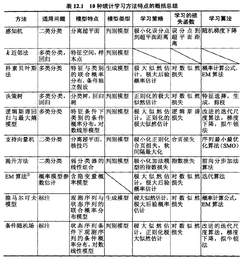 统计学习方法特点的概括总结